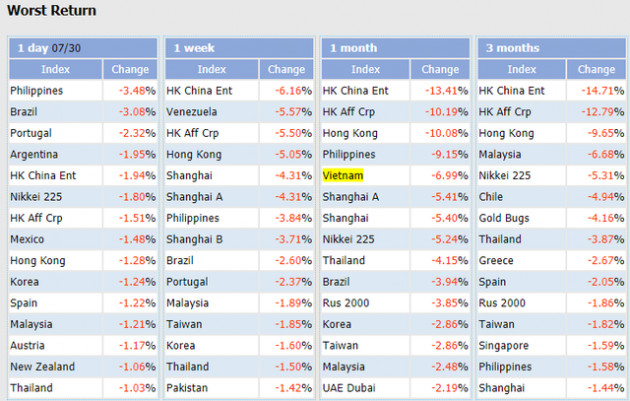 Sau nửa năm thăng hoa, VN-Index quay đầu trở thành một trong những chỉ số chứng khoán “tệ” nhất Thế giới trong tháng 7 - Ảnh 1.