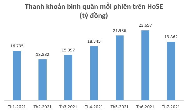 Sau nửa năm thăng hoa, VN-Index quay đầu trở thành một trong những chỉ số chứng khoán “tệ” nhất Thế giới trong tháng 7 - Ảnh 2.