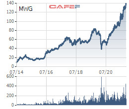Sau ồn ào tiền thuê mặt bằng, Thế giới Di động (MWG) lập kỷ lục lợi nhuận trong tháng 10, cổ phiếu tăng liên tục kéo vốn hóa vượt 100.000 tỷ đồng - Ảnh 1.