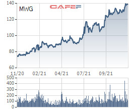 Sau ồn ào tiền thuê mặt bằng, Thế giới Di động (MWG) lập kỷ lục lợi nhuận trong tháng 10, cổ phiếu tăng liên tục kéo vốn hóa vượt 100.000 tỷ đồng - Ảnh 2.
