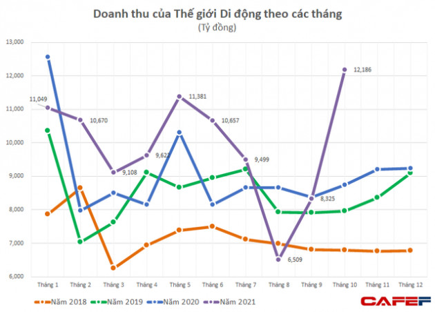 Sau ồn ào tiền thuê mặt bằng, Thế giới Di động (MWG) lập kỷ lục lợi nhuận trong tháng 10, cổ phiếu tăng liên tục kéo vốn hóa vượt 100.000 tỷ đồng - Ảnh 3.