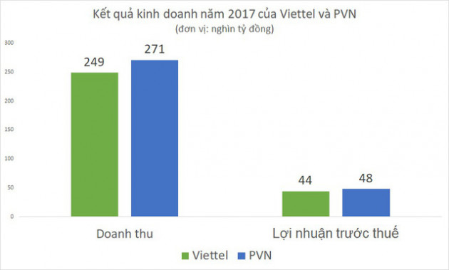 Sau phát hiện mỏ dầu khí mới, lợi nhuận năm 2018 của PVN tiếp tục cao hơn Viettel? - Ảnh 2.