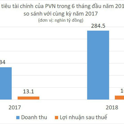 Sau phát hiện mỏ dầu khí mới, lợi nhuận năm 2018 của PVN tiếp tục cao hơn Viettel?