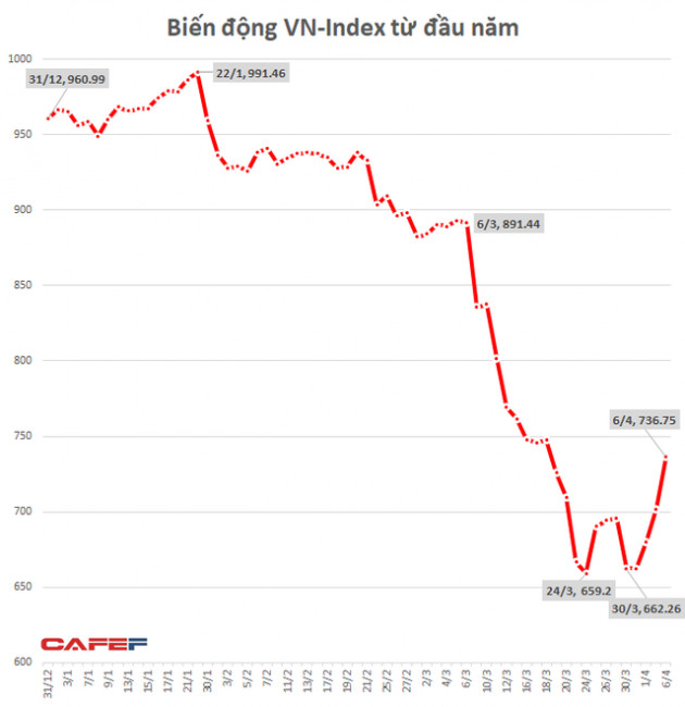 Sau phiên bùng nổ mạnh, đà tăng của VN-Index có thể gặp thách thức tại vùng 750 điểm - Ảnh 1. Sau phiên bùng nổ mạnh, đà tăng của VN-Index có thể gặp thách thức tại vùng 750 điểm - Ảnh 1.