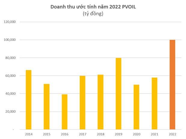 Sau PV Gas, thêm một ông lớn báo doanh thu năm 2022 vượt 100.000 tỷ đồng lần đầu tiên, nhưng lợi nhuận giảm 18% do giá dầu - Ảnh 1.