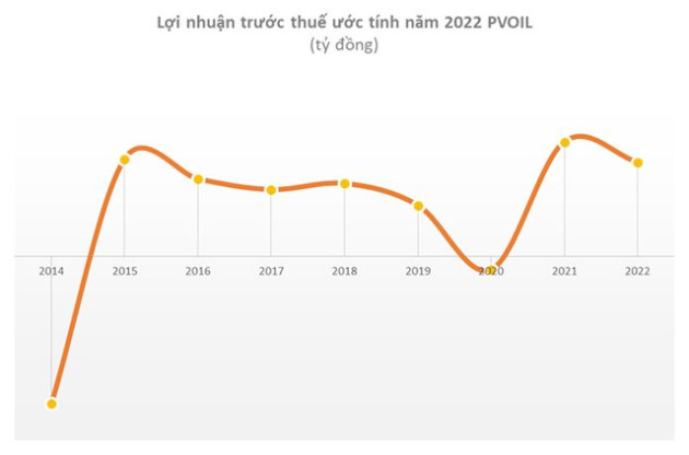 Sau PV Gas, thêm một ông lớn báo doanh thu năm 2022 vượt 100.000 tỷ đồng lần đầu tiên, nhưng lợi nhuận giảm 18% do giá dầu - Ảnh 2.