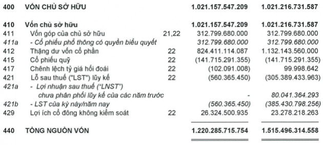 Sau soát xét, lãi ròng 6 tháng của Yeah1 chỉ còn vỏn vẹn 402 triệu đồng - Ảnh 1.