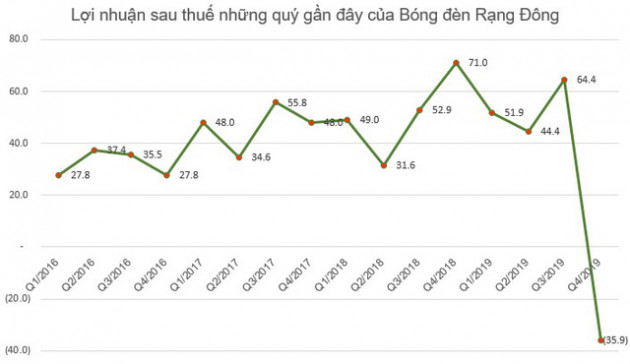 Sau sự cố cháy, Bóng đèn Rạng Đông báo lỗ 36 tỷ đồng trong quý 4/2019 - Ảnh 2.