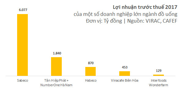 Sau sự cố con ruồi, Tân Hiệp Phát vẫn thu lãi nghìn tỷ mỗi năm, tỷ suất lợi nhuận vượt cả Sabeco, Masan - Ảnh 2.