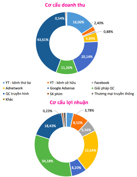 Sau sự cố YouTube, Yeah1 đặt kế hoạch lãi ròng tăng 10% lên 180 tỷ đồng - Ảnh 1.