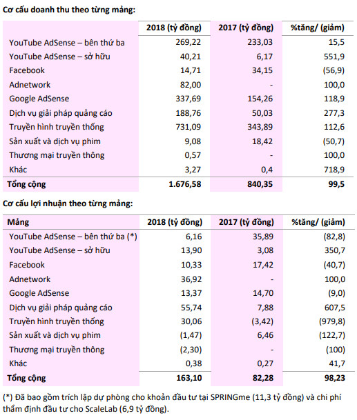 Sau sự cố YouTube, Yeah1 đặt kế hoạch lãi ròng tăng 10% lên 180 tỷ đồng - Ảnh 2.