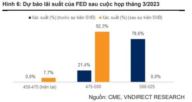 Sau sự kiện SVB, thị trường kỳ vọng Fed cân nhắc hạ lãi suất sớm hơn, nhà đầu tư chứng khoán nên hành động ra sao? - Ảnh 2.