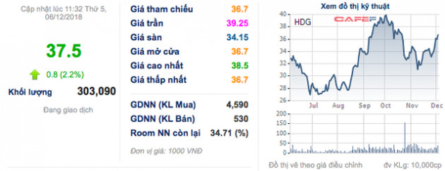 Sau Tân Hiệp Phát, đến lượt Tập đoàn Hà Đô (HDG) sở hữu công ty mua bán nợ - Ảnh 2.