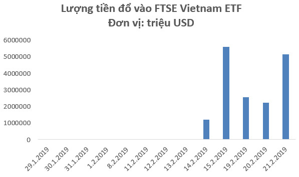 Sau Tết nguyên đán, nghìn tỷ vốn ngoại đổ vào thị trường chứng khoán Việt Nam thông qua các quỹ ETF - Ảnh 1.