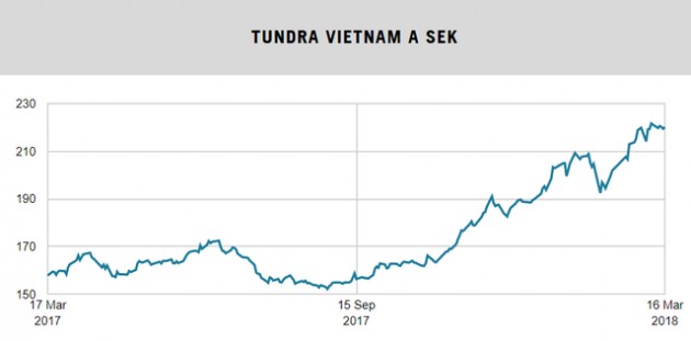 Sau thành công rực rỡ tại Pakistan, quỹ đầu tư Thụy Điển tiếp tục rót trăm triệu đô vào Việt Nam và mau chóng thu về trái ngọt - Ảnh 3.