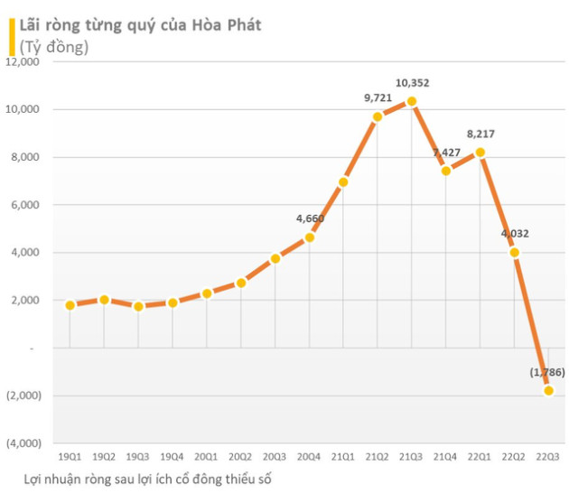 Sau thời kỳ thăng hoa, Hoà Phát (HPG) bất ngờ lỗ hơn 1.700 tỷ đồng trong quý 3/2022 - Ảnh 1.