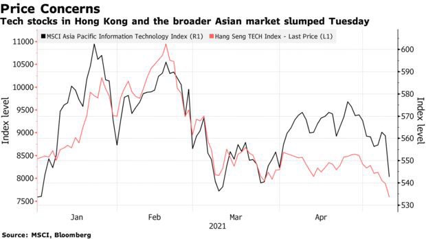 Sau TTCK Mỹ, cơn sóng bán tháo cổ phiếu công nghệ lan rộng trên toàn cầu - Ảnh 1.