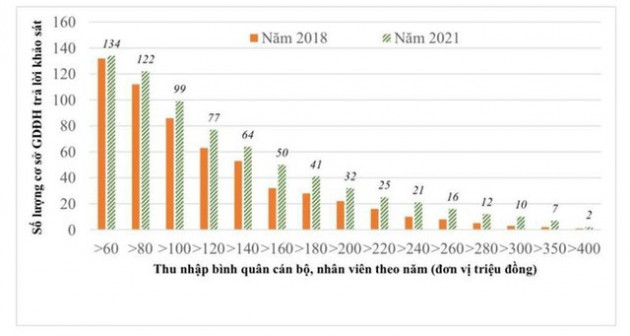 Sau tự chủ, thu nhập giảng viên đại học tăng từ 60 triệu lên trên 300 triệu đồng/năm - Ảnh 1.