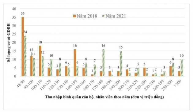 Sau tự chủ, thu nhập giảng viên đại học tăng từ 60 triệu lên trên 300 triệu đồng/năm - Ảnh 2.