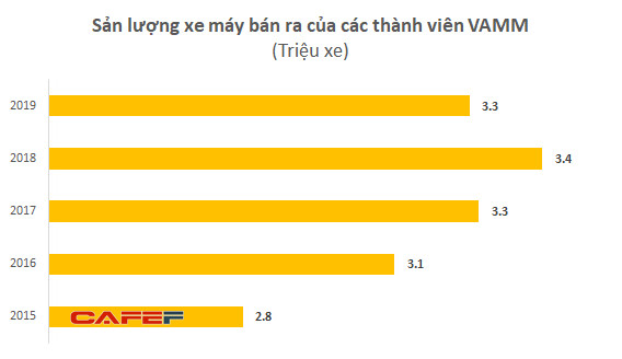 Sau tỷ phú Vượng, tỷ phú Dương sẽ gia nhập thị trường xe máy - Ảnh 2.