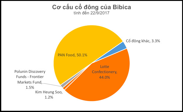 Sau vài năm êm ấm, mẫu thuẫn lại bùng phát giữa Lotte và ban lãnh đạo Bibica - Ảnh 2.