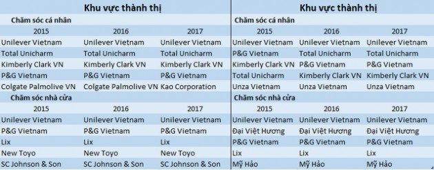 Sau X-men, thêm một ông lớn hóa mỹ phẩm về tay nước ngoài: Nốt trầm buồn cho thương hiệu Việt - Ảnh 1.