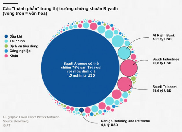 Saudi Aramco: Tham vọng của chủ tịch về thương vụ IPO 2 nghìn tỷ USD bỗng nhiên trở thành quả bom xịt, vì đâu nên nỗi? - Ảnh 1.