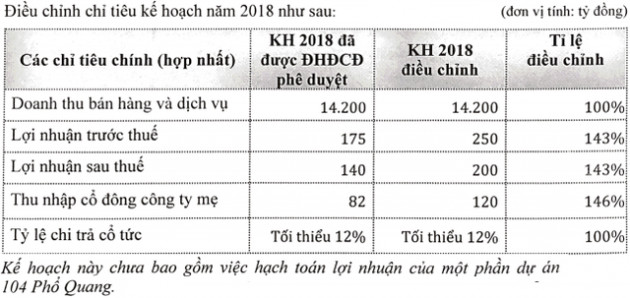 Savico điều chỉnh tăng 46% kế hoạch lãi ròng năm 2018, lên 120 tỷ đồng - Ảnh 1.