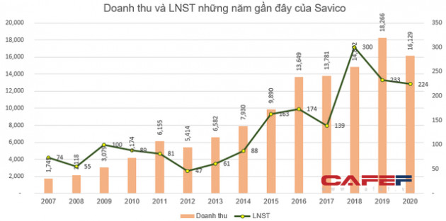 Savico (SVC) báo lãi 224 tỷ đồng năm 2020, hoàn thành gấp đôi kế hoạch được giao - Ảnh 2.