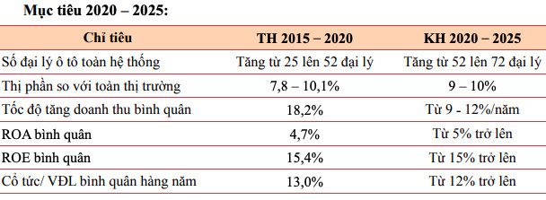 Savico (SVC): Chỉ tiêu lãi 2020 giảm hơn một nửa về 108 tỷ đồng, HĐQT đề nghị ban TGĐ tăng cường giải pháp dự án mới và hoàn thiện pháp lý mảng BĐS - Ảnh 2.