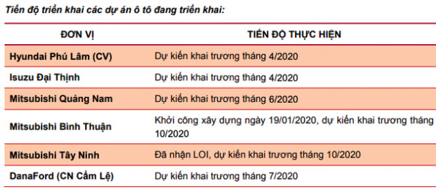 Savico (SVC): Chỉ tiêu lãi 2020 giảm hơn một nửa về 108 tỷ đồng, HĐQT đề nghị ban TGĐ tăng cường giải pháp dự án mới và hoàn thiện pháp lý mảng BĐS - Ảnh 3.