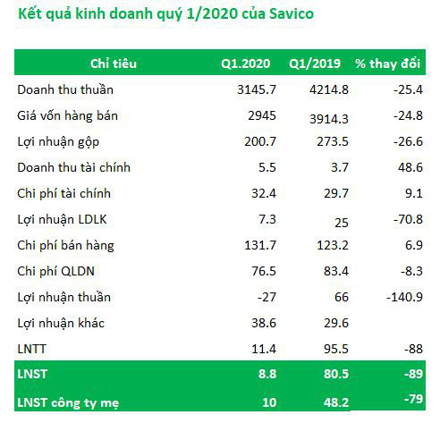 Savico (SVC): Quý 1 lãi ròng 8,8 tỷ đồng giảm 89% so với cùng kỳ - Ảnh 1.