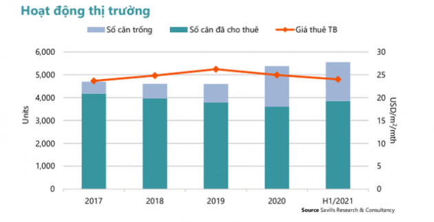 Savills: Căn hộ dịch vụ vật lộn với bão Covid-19, giá cho thuê tiếp tục giảm thê thảm - Ảnh 1.