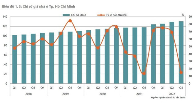 Savills: Chỉ số giá bất động sản tại Hà Nội và TP.HCM đồng loạt tăng - Ảnh 1.