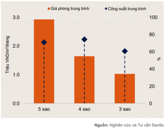 Savills Việt Nam: Giá phòng khách sạn TP HCM cao nhất 5 năm - Ảnh 1.