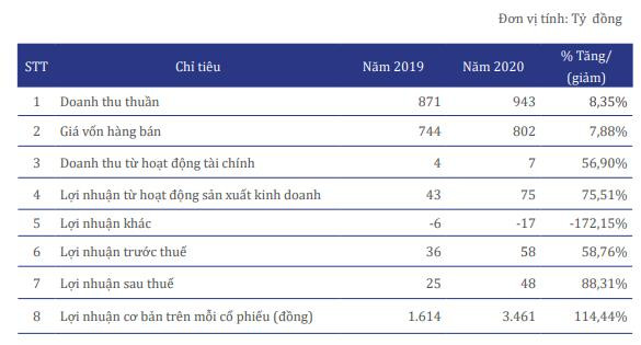 Savimex (SAV): Năm 2021 đặt mục tiêu lãi 48 tỷ đồng – đi ngang so với 2020 - Ảnh 1.