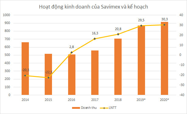 Savimex ước lãi năm 2019 tăng 42%, xóa 38 tỷ đồng nợ quá hạn - Ảnh 1.