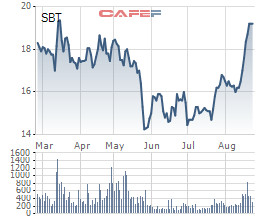 SBT đạt đỉnh, Xuất nhập khẩu Bến Tre liền chốt lời 20 triệu cổ phiếu - Ảnh 1.