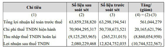 SBT điều chỉnh giảm 10 tỷ đồng LNST sau kiểm toán, giảm lãi nửa đầu năm xuống còn 2 tỷ đồng - Ảnh 1.