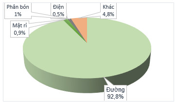 SBT – Hoàn thành 72% kế hoạch doanh thu sau 6 tháng đầu niên độ - Ảnh 1.