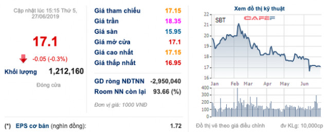 SBT: Thoái vốn Tanisugar với giá gấp 2,5 lần giá vốn, dự thu về 232 tỷ đồng - Ảnh 1.