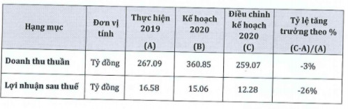 SCD đạt lãi ròng 2019 tăng gấp 3,2 lần: Thương hiệu vang bóng Sá xị Chương Dương dần hồi sinh với sự hậu thuẫn từ Thaibev? - Ảnh 2.