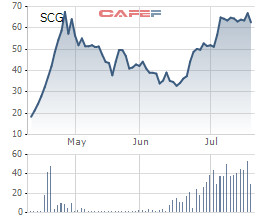 SCG: Lợi nhuận sau thuế 6 tháng đầu năm đạt hơn 102 tỷ, tăng gấp 3,2 lần so với cùng kỳ năm ngoái - Ảnh 1.