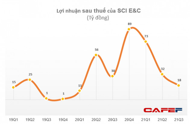 SCI E&C báo lãi quý 3 giảm 40% so với cùng kỳ dù doanh thu tăng 15 lần, lên gần 3.300 tỷ đồng - Ảnh 2.