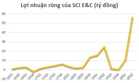 SCI E&C: Quý 2 lãi 56 tỷ đồng – cao nhất trong lịch sử hoạt động - Ảnh 2.