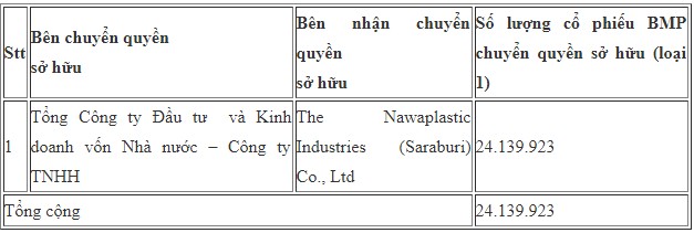 SCIC đã hoàn tất thủ tục chuyển quyền sở hữu hơn 24 triệu cổ phần Nhựa Bình Minh sang cho NĐT Thái Lan - Ảnh 1.