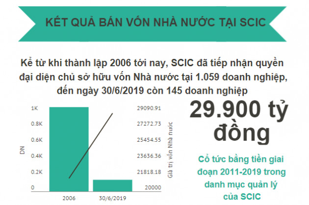 SCIC đã nhận 29.900 tỷ đồng tiền cổ tức trong 13 năm, kiến nghị cho phép bán vốn dưới mệnh giá - Ảnh 2.