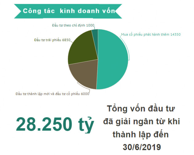 SCIC đã nhận 29.900 tỷ đồng tiền cổ tức trong 13 năm, kiến nghị cho phép bán vốn dưới mệnh giá - Ảnh 4.