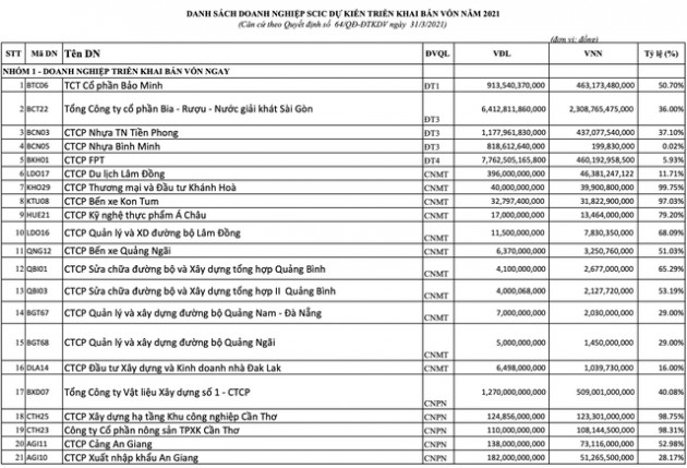 SCIC dồn dập bán vốn cuối năm nhưng 3 thương vụ giới đầu tư mong chờ nhất lại lỡ hẹn - Ảnh 1.