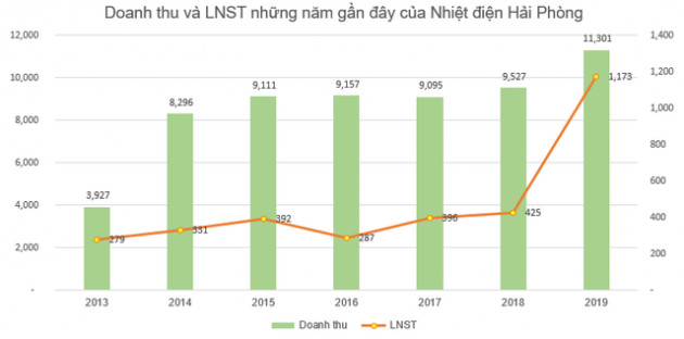 SCIC đưa 45 triệu cổ phần Nhiệt điện Hải Phòng ra đấu giá trọn lô - Ảnh 2.